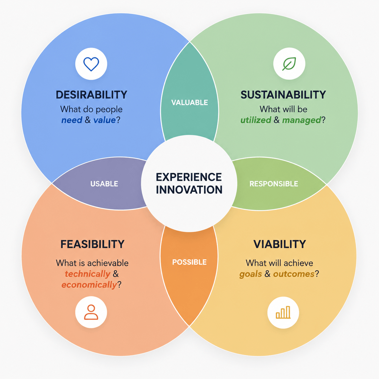 Venn diagram showing Experience Innovation at the intersection of Desirability, Feasibility, Viability, and Sustainability.