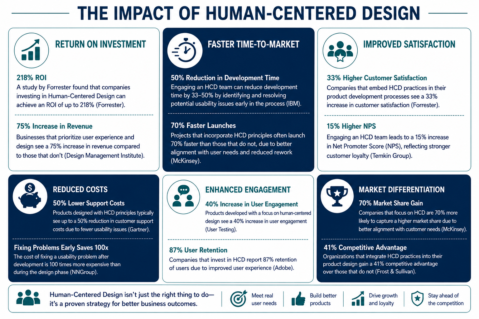 Infographic titled The Impact of Human-Centered Design showing six business outcomes: Return on Investment, Faster Time-to-Market, Improved Satisfaction, Reduced Costs, Enhanced Engagement, and Market Differentiation.