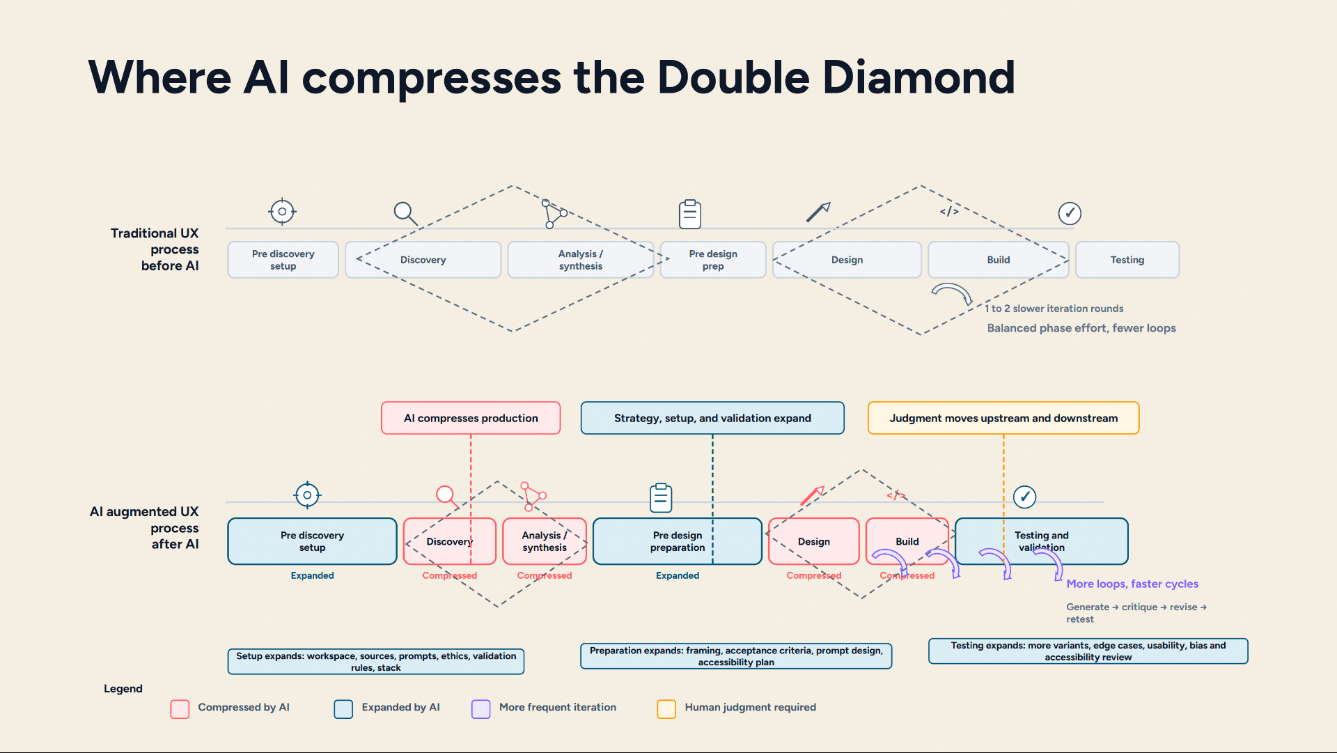 Diagram showing how AI compresses production activities in the Double Diamond design process while expanding strategy, setup, and validation, with human judgment moving upstream and downstream.