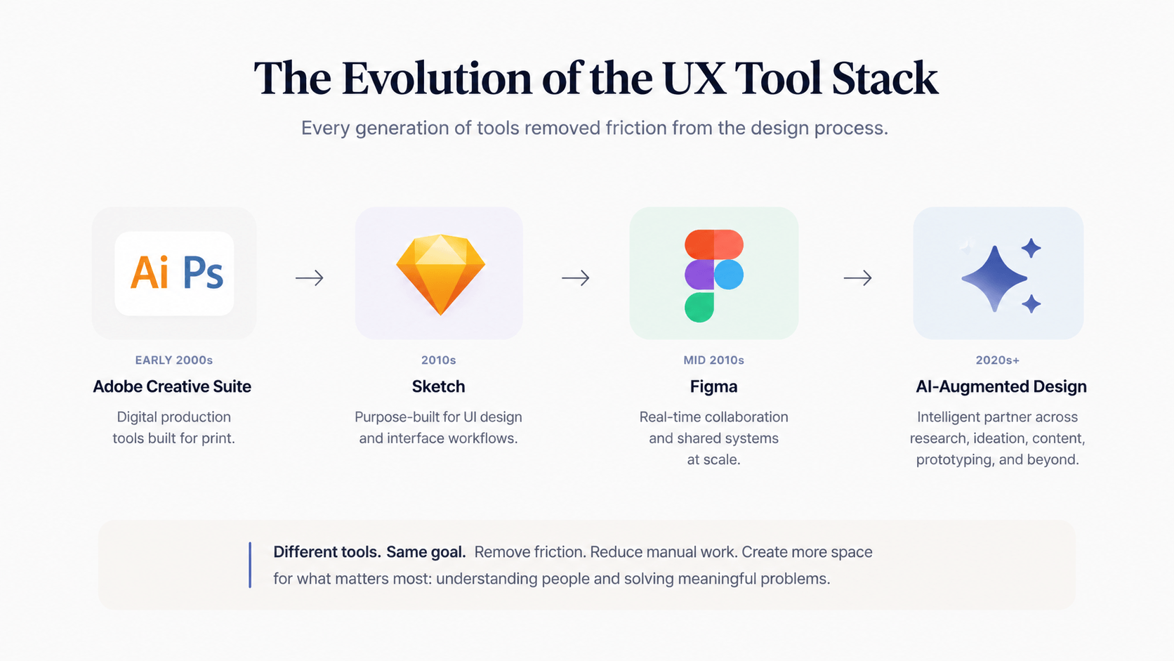 Diagram showing the evolution of UX tools from Adobe Creative Suite in the early 2000s, to Sketch in the 2010s, to Figma in the mid 2010s, to AI-Augmented Design in the 2020s.