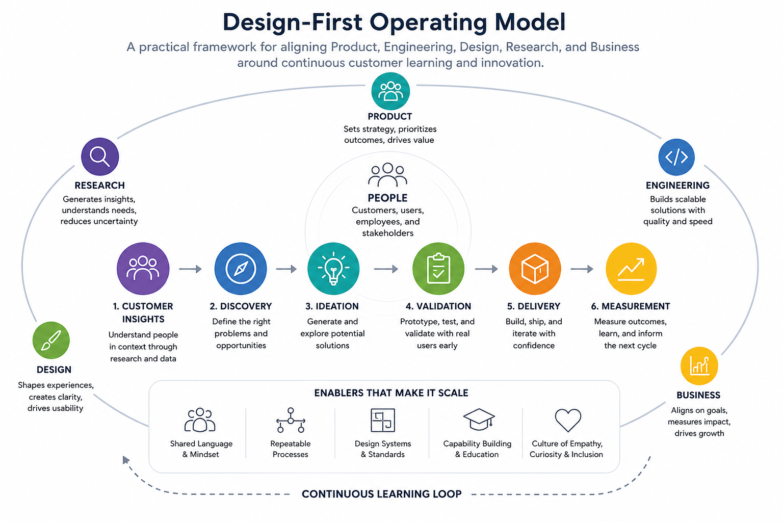 Design-First Operating Model diagram showing People at the center, surrounded by Product, Research, Engineering, Business, and Design, with six stages: Customer Insights, Discovery, Ideation, Validation, Delivery, and Measurement, plus enablers for scale and a continuous learning loop.