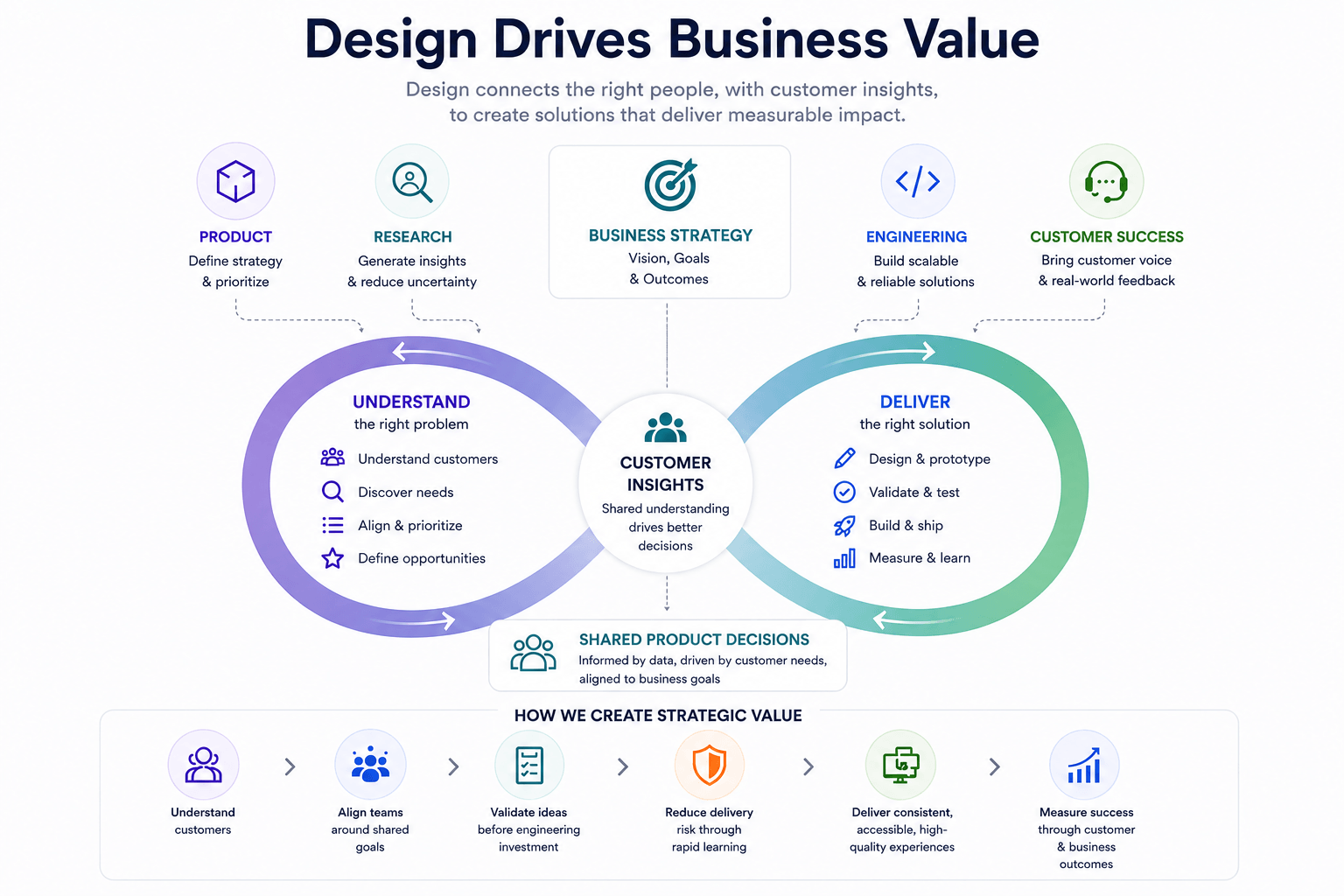 Infographic titled Design Drives Business Value, showing how Product, Research, Business Strategy, Engineering, and Customer Success connect through customer insights to Understand the right problem and Deliver the right solution.