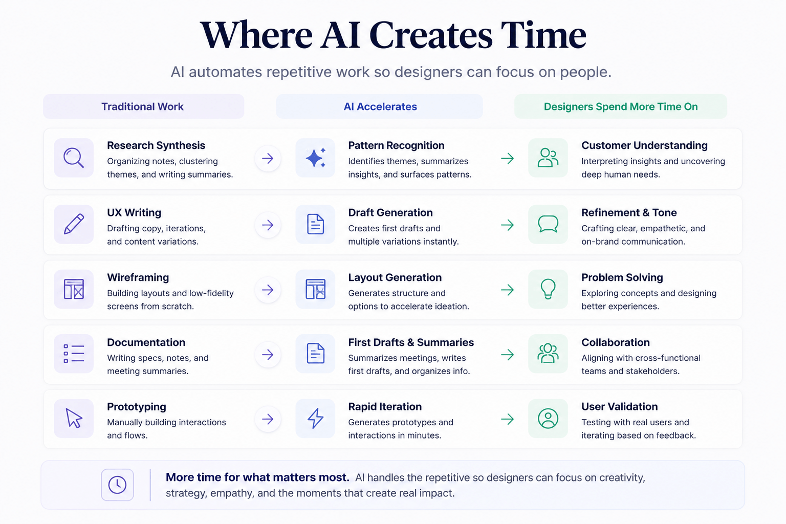 Diagram showing how AI automates repetitive design tasks such as research synthesis, UX writing, wireframing, documentation, and prototyping so designers can spend more time on customer understanding, problem solving, collaboration, and user validation.