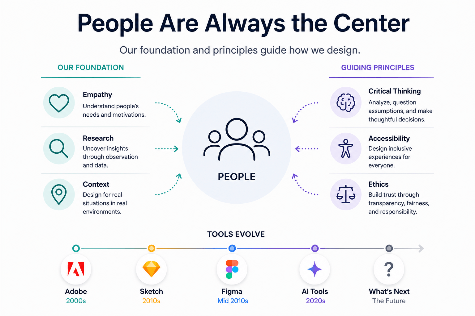 Diagram showing people at the center of the design process.