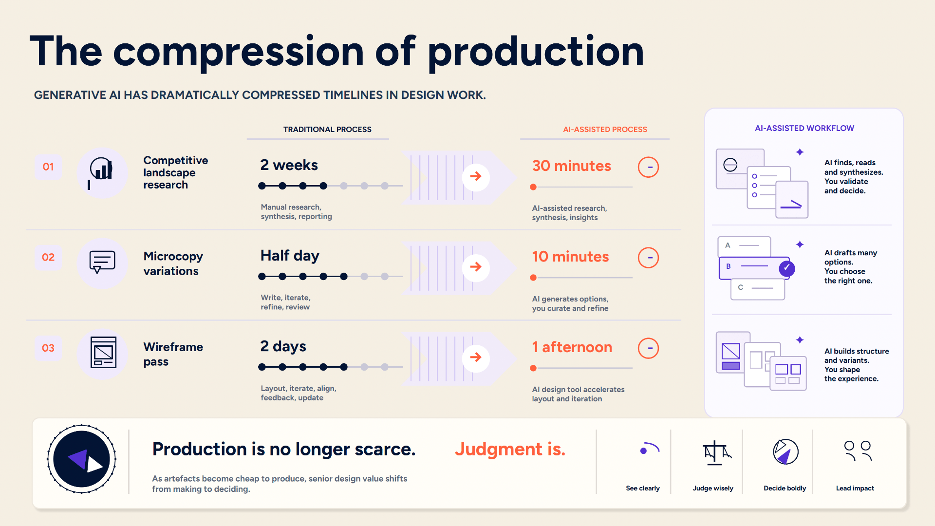 Infographic comparing traditional and AI-assisted design processes, showing how competitive landscape research, microcopy variations, and wireframe passes are dramatically compressed with AI.